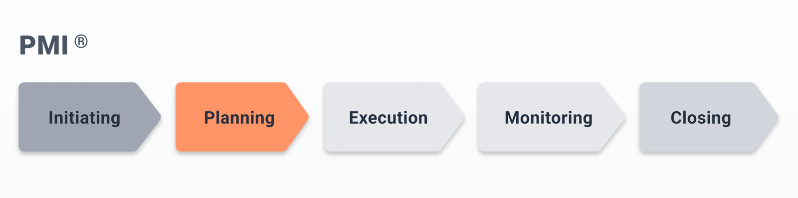 Project Management Phase Node Project Phases: An Overview | EXPERTE.com