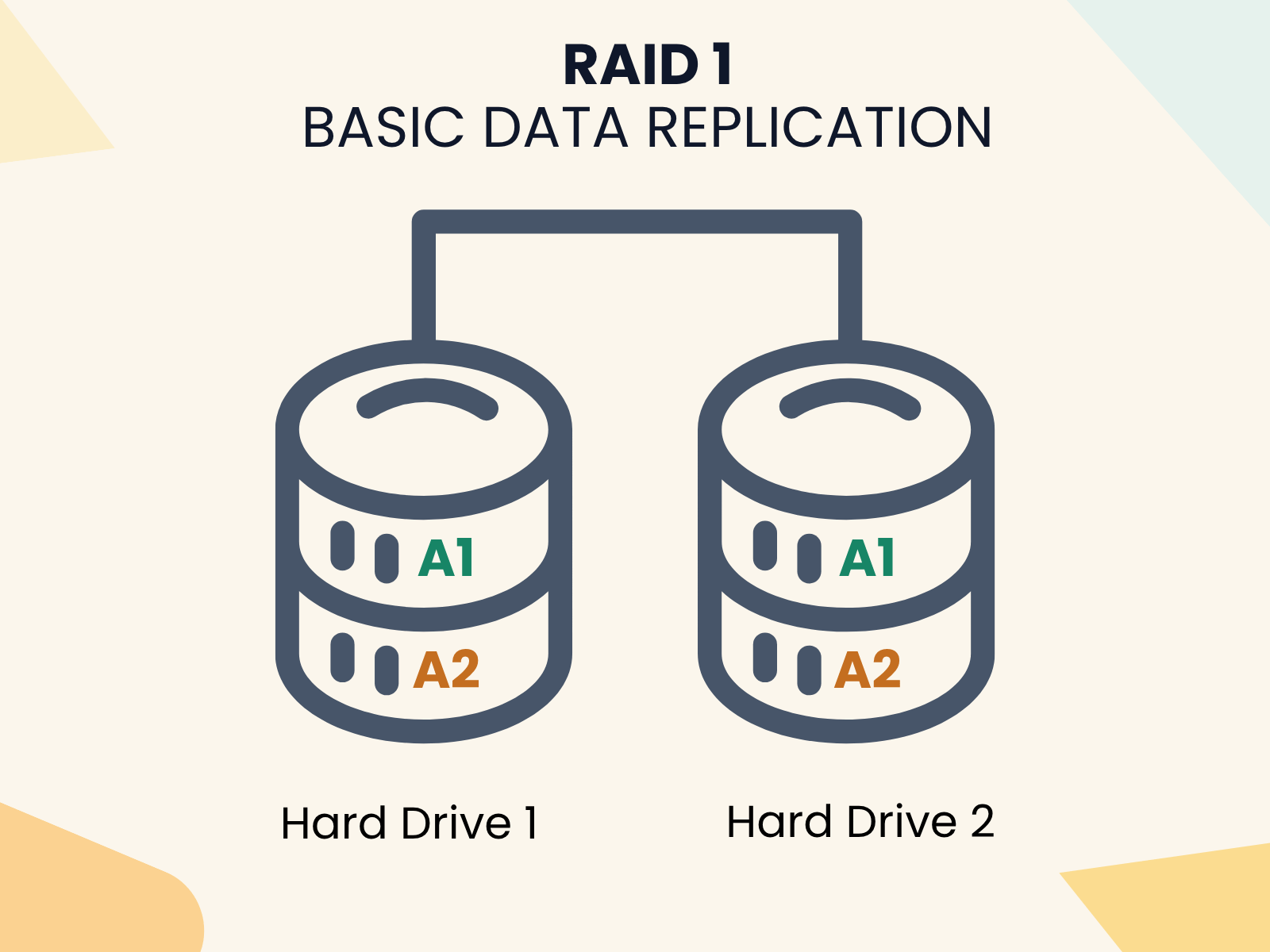 RAID 1 Explained: How It Works, Benefits, and Use Cases | EXPERTE.com