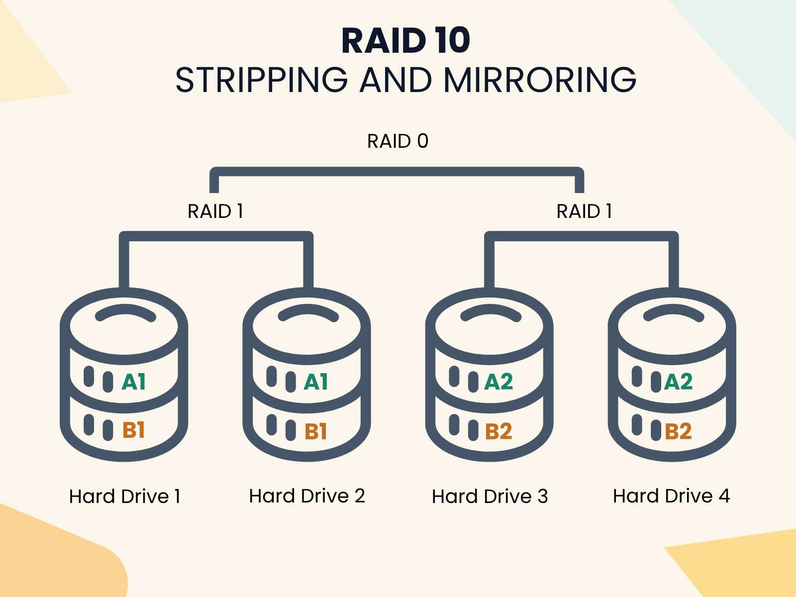 RAID 5 for Beginners: Technology, Benefits, and Use Cases | EXPERTE.com
