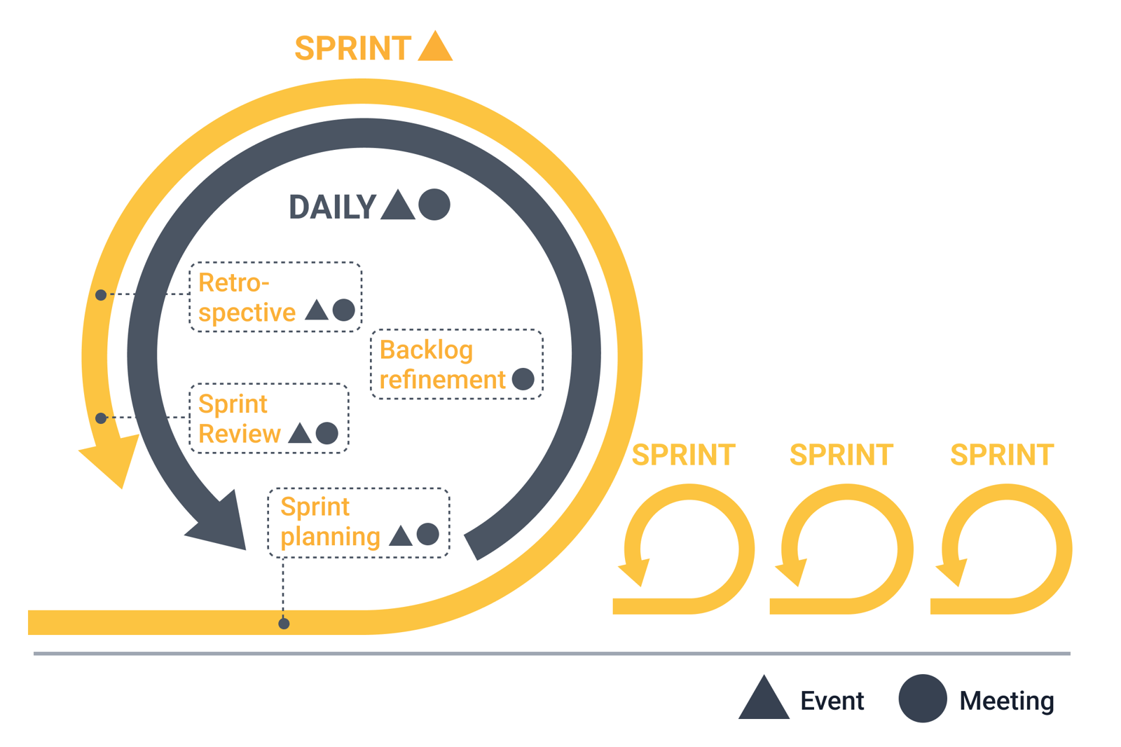 Events In Scrum 4, 5, or 6 Scrum Events? A Look at Scrum Events and Meetings | EXPERTE.com